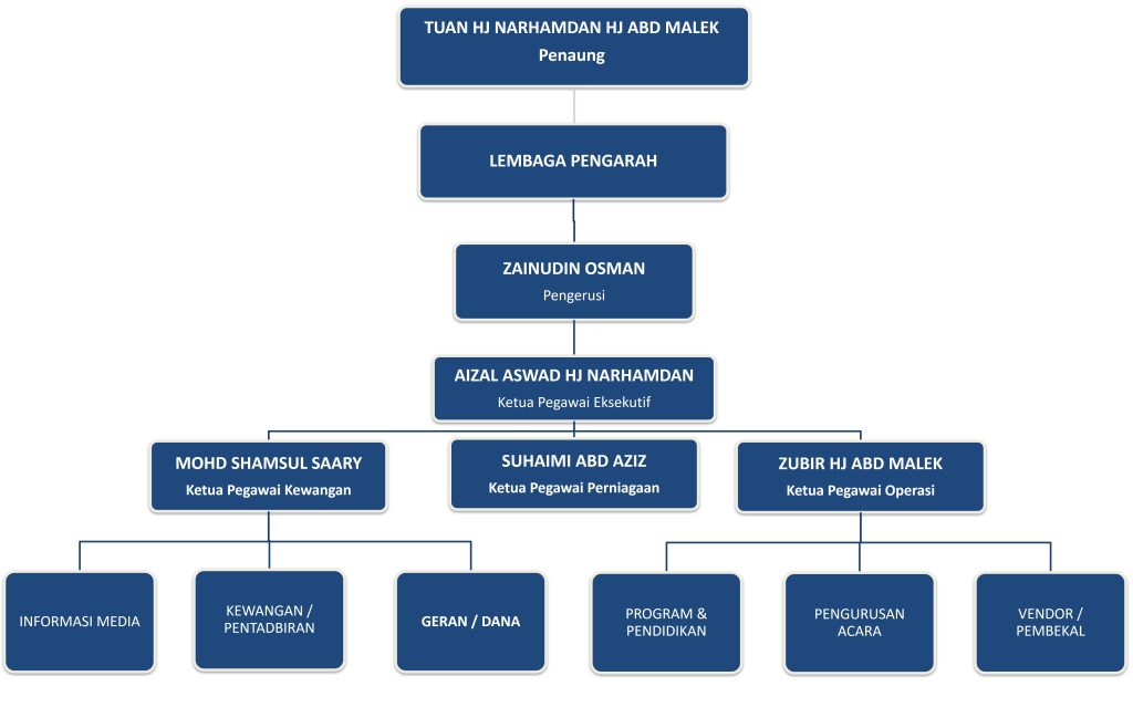 Carta Organisasi YKS